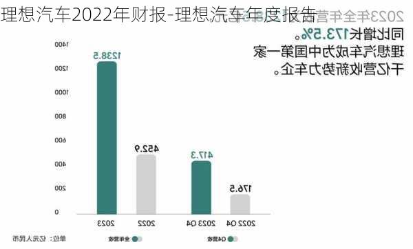 理想汽车2022年财报-理想汽车年度报告