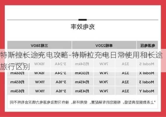 特斯拉长途充电攻略-特斯拉充电日常使用和长途旅行区别