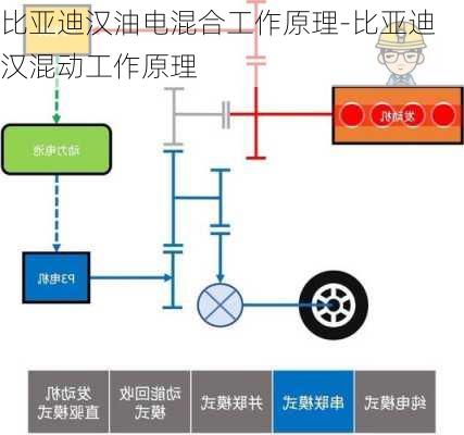 比亚迪汉油电混合工作原理-比亚迪汉混动工作原理