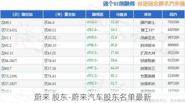 蔚来 股东-蔚来汽车股东名单最新