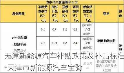 天津新能源汽车补贴政策及补贴标准-天津市新能源汽车宝骑