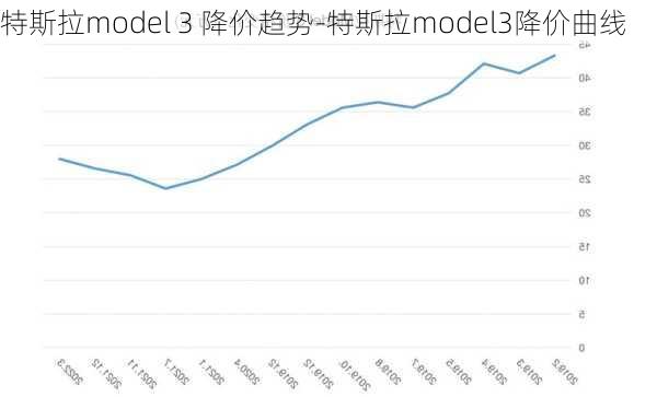 特斯拉model 3 降价趋势-特斯拉model3降价曲线