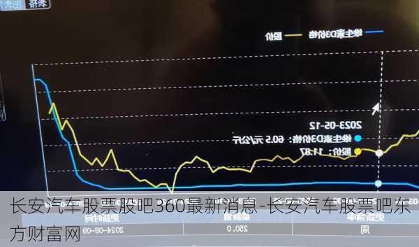 长安汽车股票股吧360最新消息-长安汽车股票吧东方财富网