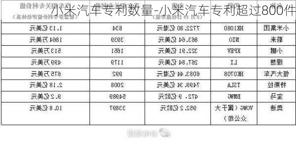 小米汽车专利数量-小米汽车专利超过800件