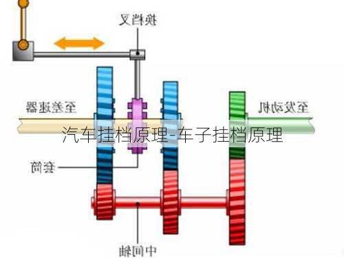 汽车挂档原理-车子挂档原理