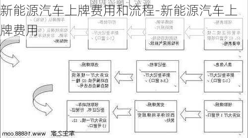 新能源汽车上牌费用和流程-新能源汽车上牌费用