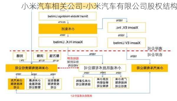 小米汽车相关公司-小米汽车有限公司股权结构