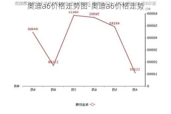 奥迪a6价格走势图-奥迪a6价格走势