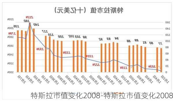 特斯拉市值变化2008-特斯拉市值变化2008