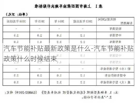 汽车节能补贴最新政策是什么-汽车节能补贴政策什么时候结束