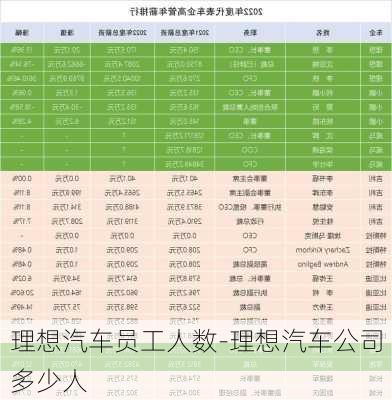 理想汽车员工人数-理想汽车公司多少人