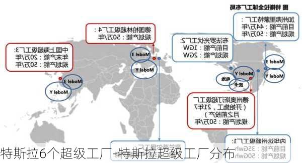 特斯拉6个超级工厂-特斯拉超级工厂分布