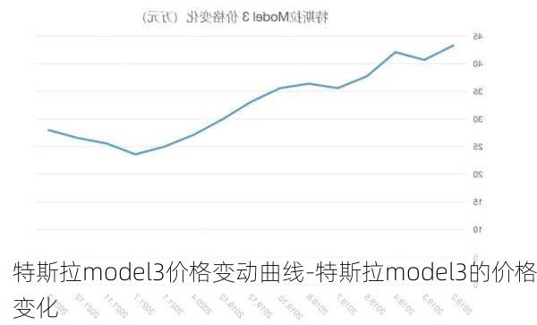 特斯拉model3价格变动曲线-特斯拉model3的价格变化