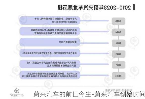 蔚来汽车的前世今生-蔚来汽车创始时间