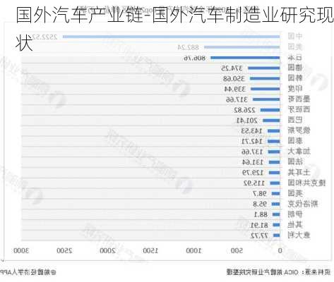 国外汽车产业链-国外汽车制造业研究现状