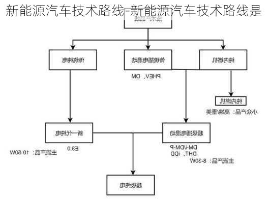 新能源汽车技术路线-新能源汽车技术路线是