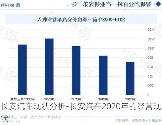 长安汽车现状分析-长安汽车2020年的经营现状