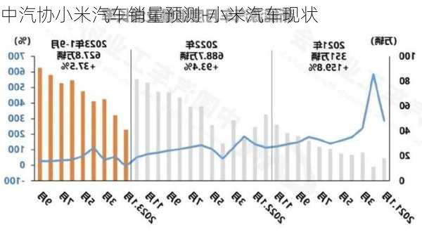 中汽协小米汽车销量预测-小米汽车现状