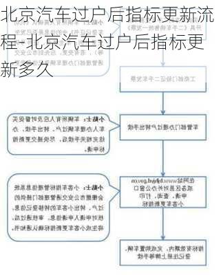 北京汽车过户后指标更新流程-北京汽车过户后指标更新多久