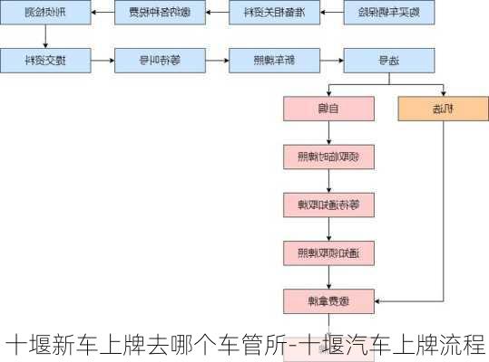 十堰新车上牌去哪个车管所-十堰汽车上牌流程