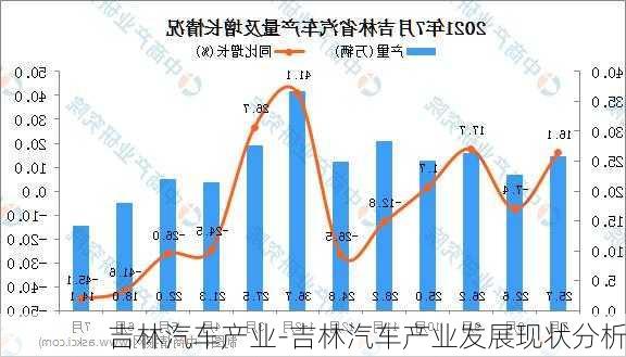 吉林汽车产业-吉林汽车产业发展现状分析