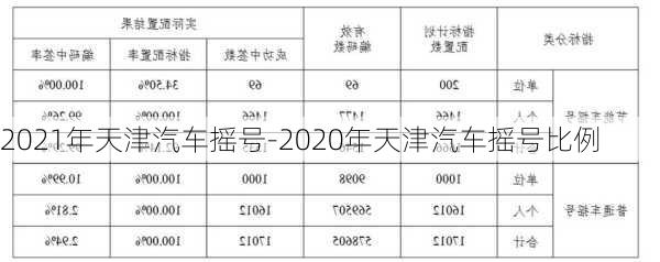 2021年天津汽车摇号-2020年天津汽车摇号比例