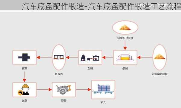 汽车底盘配件锻造-汽车底盘配件锻造工艺流程