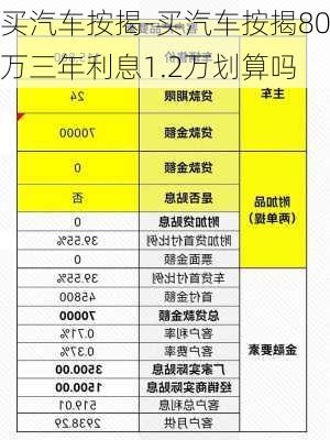 买汽车按揭-买汽车按揭80万三年利息1.2万划算吗