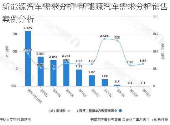 新能源汽车需求分析-新能源汽车需求分析销售案例分析