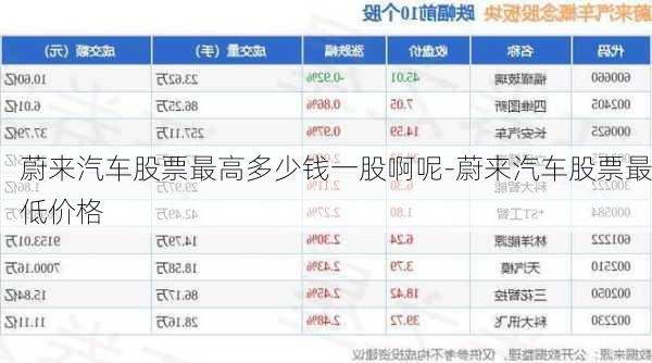 蔚来汽车股票最高多少钱一股啊呢-蔚来汽车股票最低价格