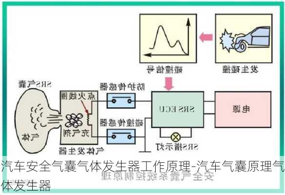 汽车安全气囊气体发生器工作原理-汽车气囊原理气体发生器