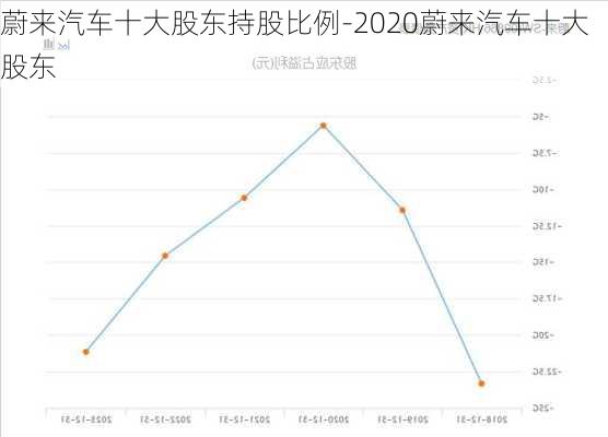 蔚来汽车十大股东持股比例-2020蔚来汽车十大股东