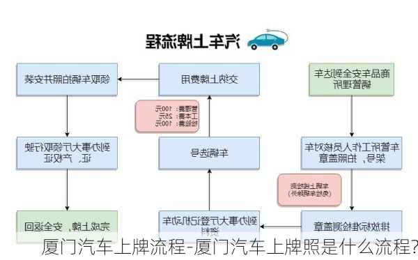 厦门汽车上牌流程-厦门汽车上牌照是什么流程?