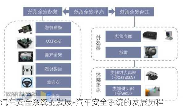 汽车安全系统的发展-汽车安全系统的发展历程