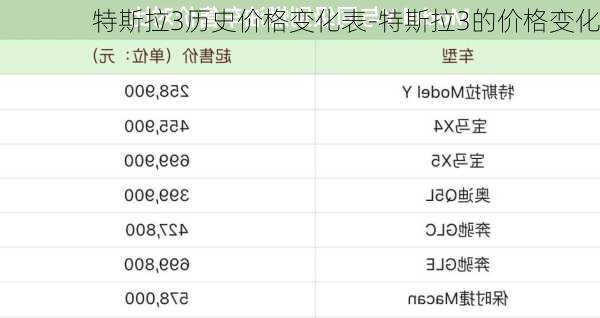 特斯拉3历史价格变化表-特斯拉3的价格变化