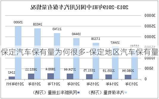 保定汽车保有量为何很多-保定地区汽车保有量