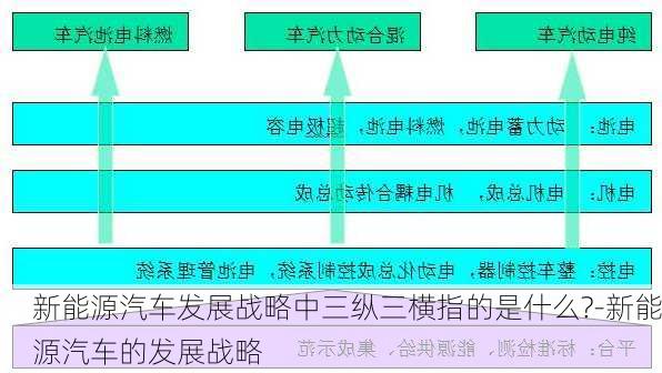 新能源汽车发展战略中三纵三横指的是什么?-新能源汽车的发展战略