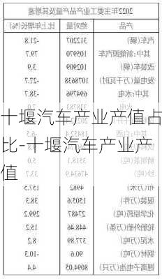 十堰汽车产业产值占比-十堰汽车产业产值