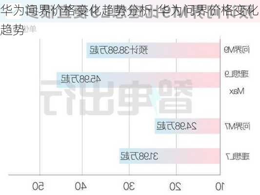 华为问界价格变化趋势分析-华为问界价格变化趋势