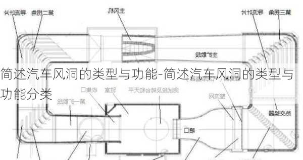 简述汽车风洞的类型与功能-简述汽车风洞的类型与功能分类