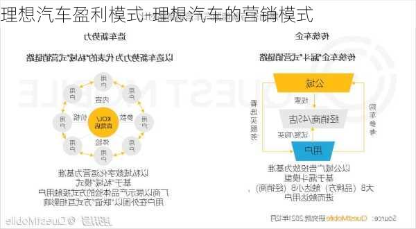 理想汽车盈利模式-理想汽车的营销模式