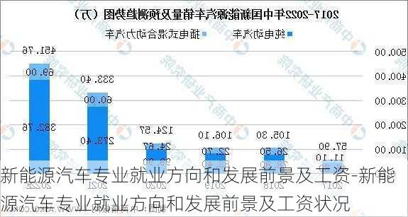 新能源汽车专业就业方向和发展前景及工资-新能源汽车专业就业方向和发展前景及工资状况