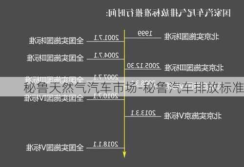 秘鲁天然气汽车市场-秘鲁汽车排放标准