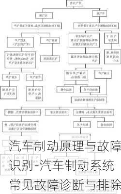 汽车制动原理与故障识别-汽车制动系统常见故障诊断与排除