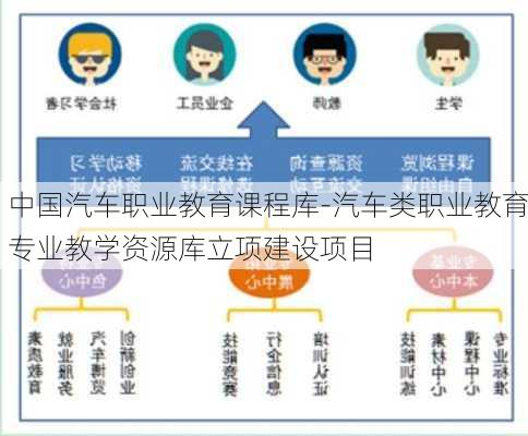 中国汽车职业教育课程库-汽车类职业教育专业教学资源库立项建设项目