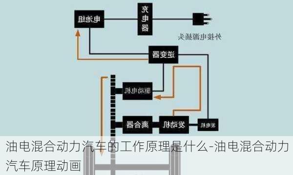 油电混合动力汽车的工作原理是什么-油电混合动力汽车原理动画