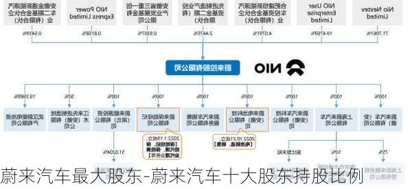 蔚来汽车最大股东-蔚来汽车十大股东持股比例