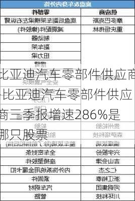 比亚迪汽车零部件供应商-比亚迪汽车零部件供应商三季报增速286%是哪只股票