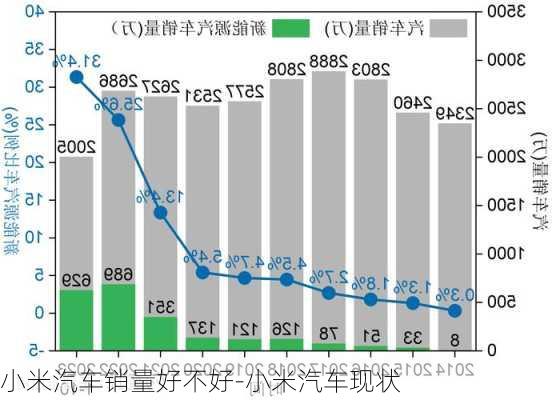 小米汽车销量好不好-小米汽车现状