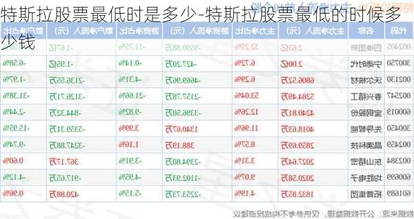 特斯拉股票最低时是多少-特斯拉股票最低的时候多少钱